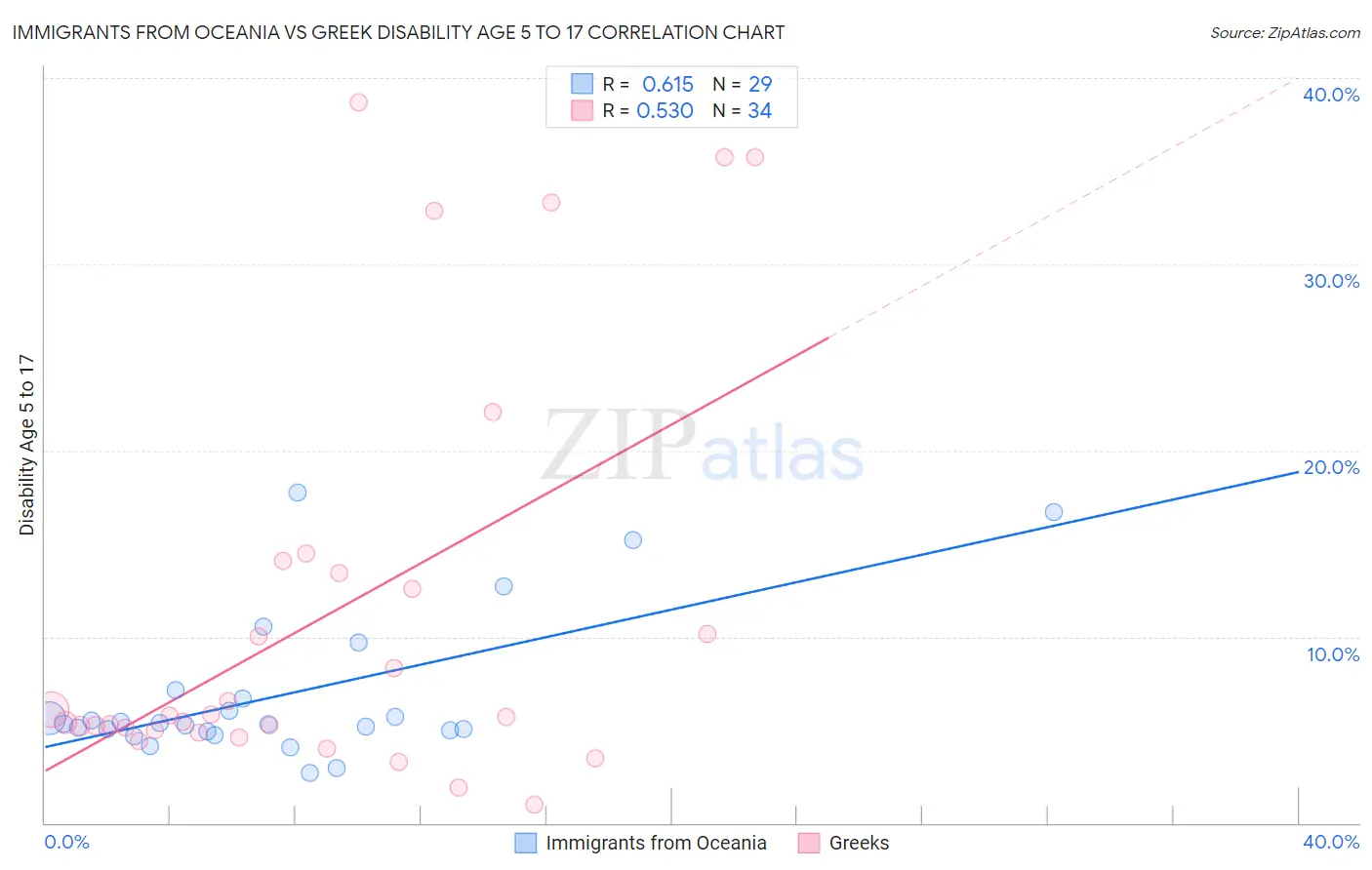 Immigrants from Oceania vs Greek Disability Age 5 to 17