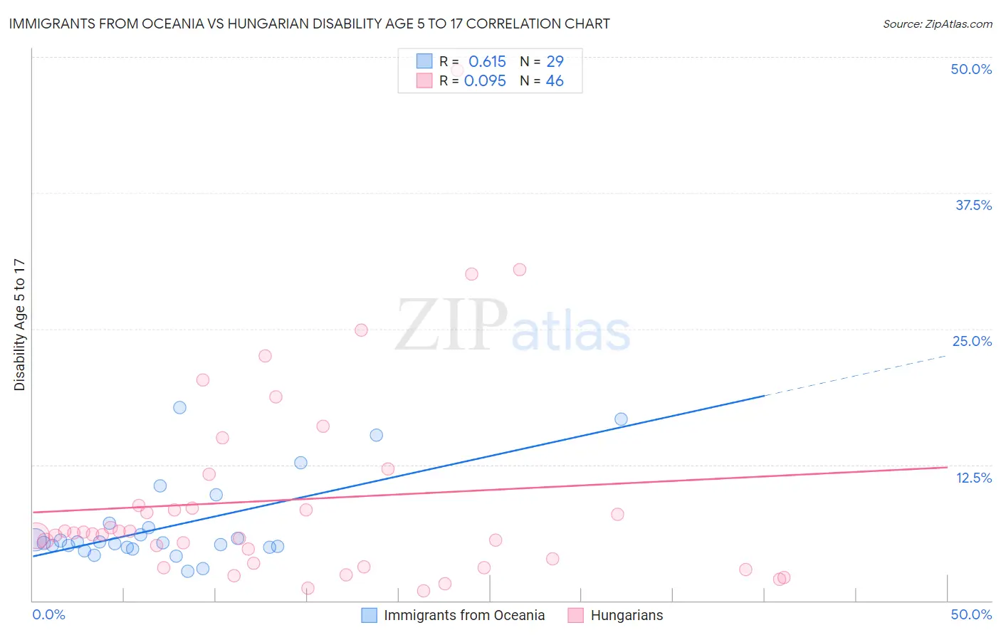 Immigrants from Oceania vs Hungarian Disability Age 5 to 17