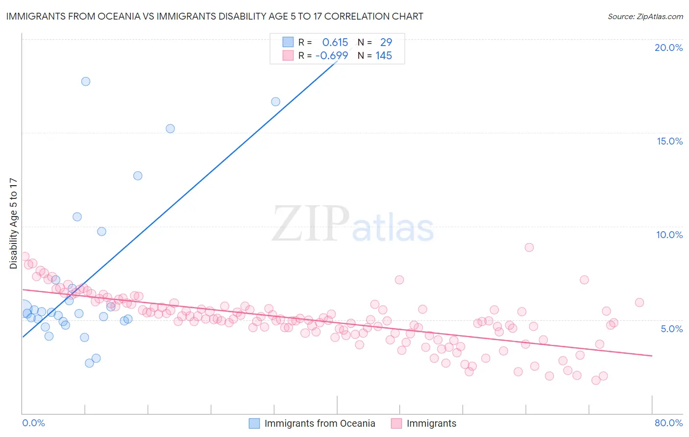 Immigrants from Oceania vs Immigrants Disability Age 5 to 17
