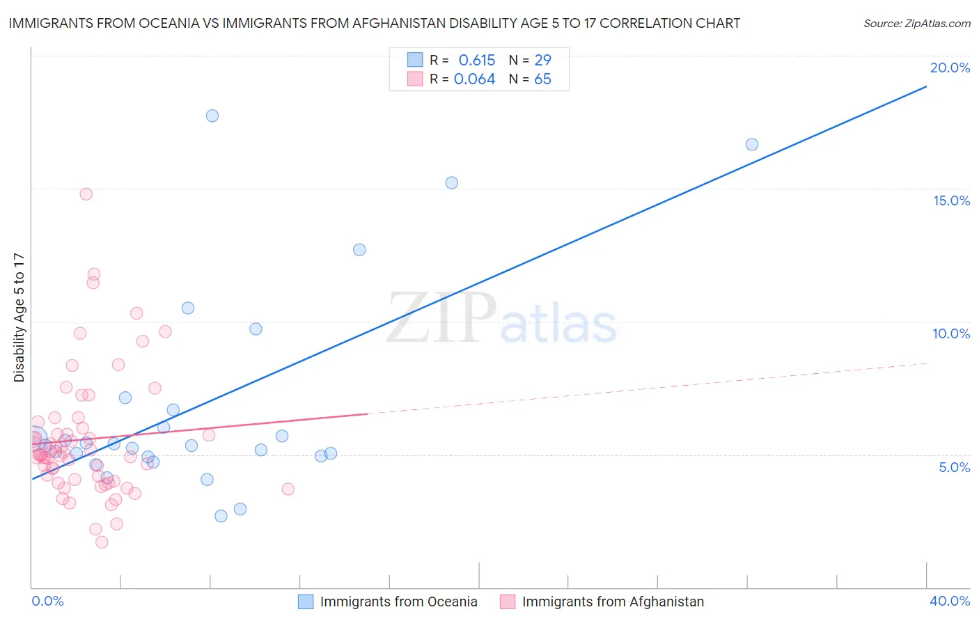 Immigrants from Oceania vs Immigrants from Afghanistan Disability Age 5 to 17
