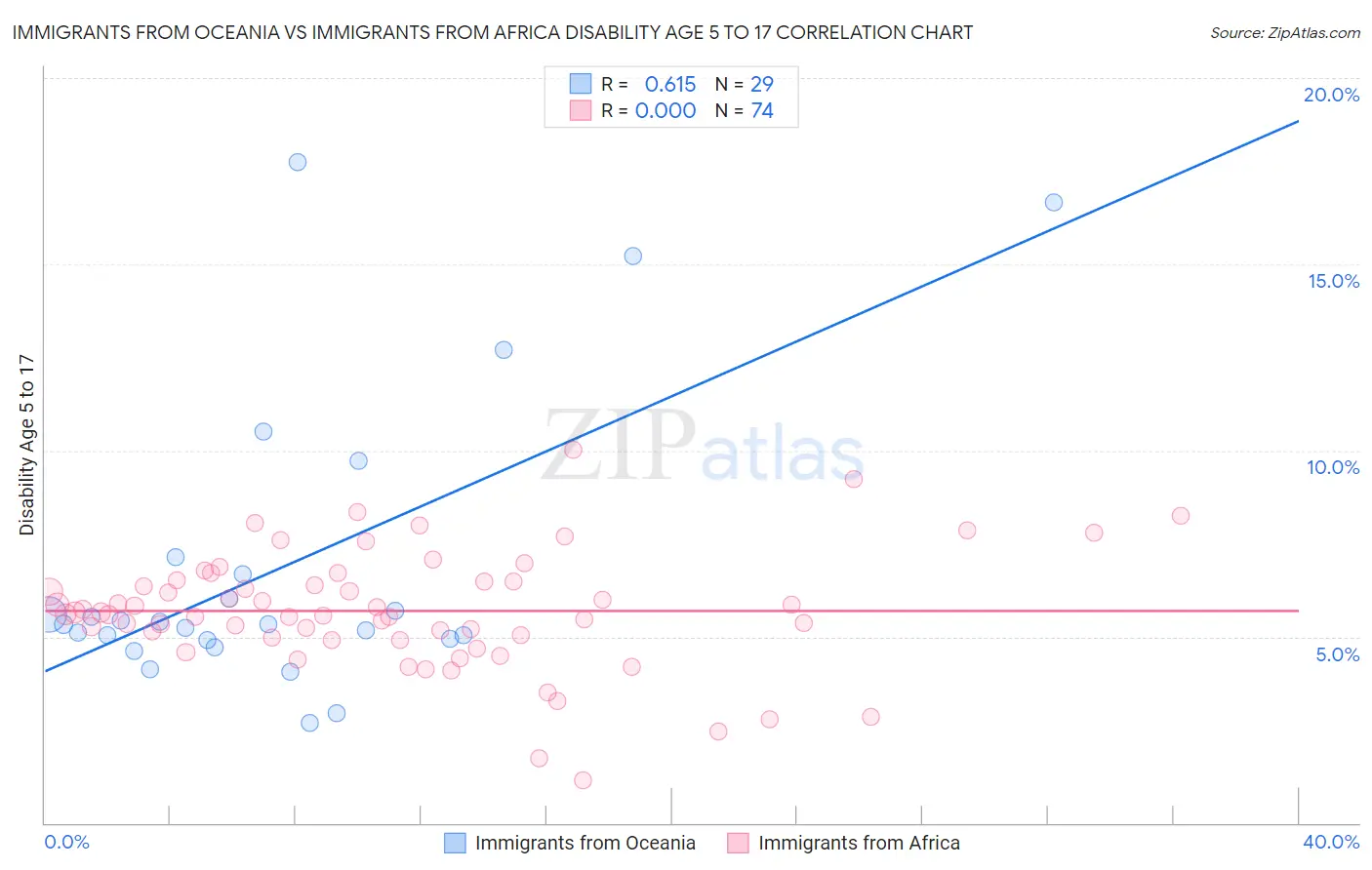 Immigrants from Oceania vs Immigrants from Africa Disability Age 5 to 17