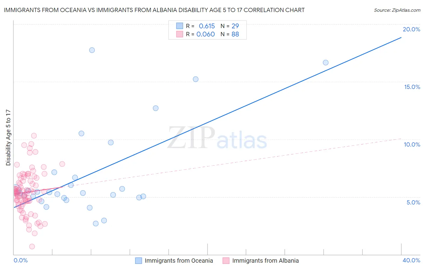 Immigrants from Oceania vs Immigrants from Albania Disability Age 5 to 17