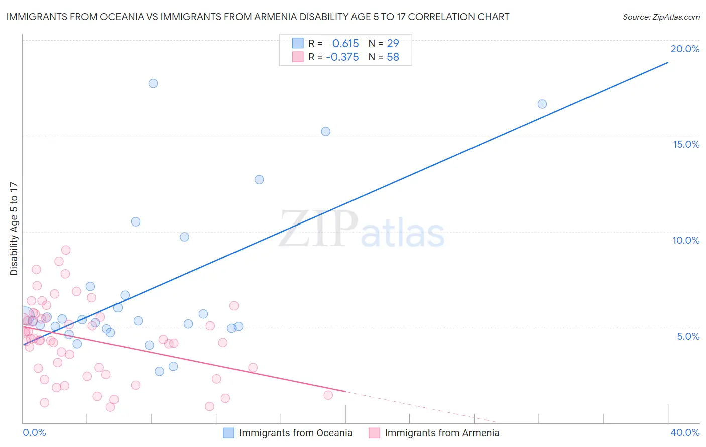 Immigrants from Oceania vs Immigrants from Armenia Disability Age 5 to 17