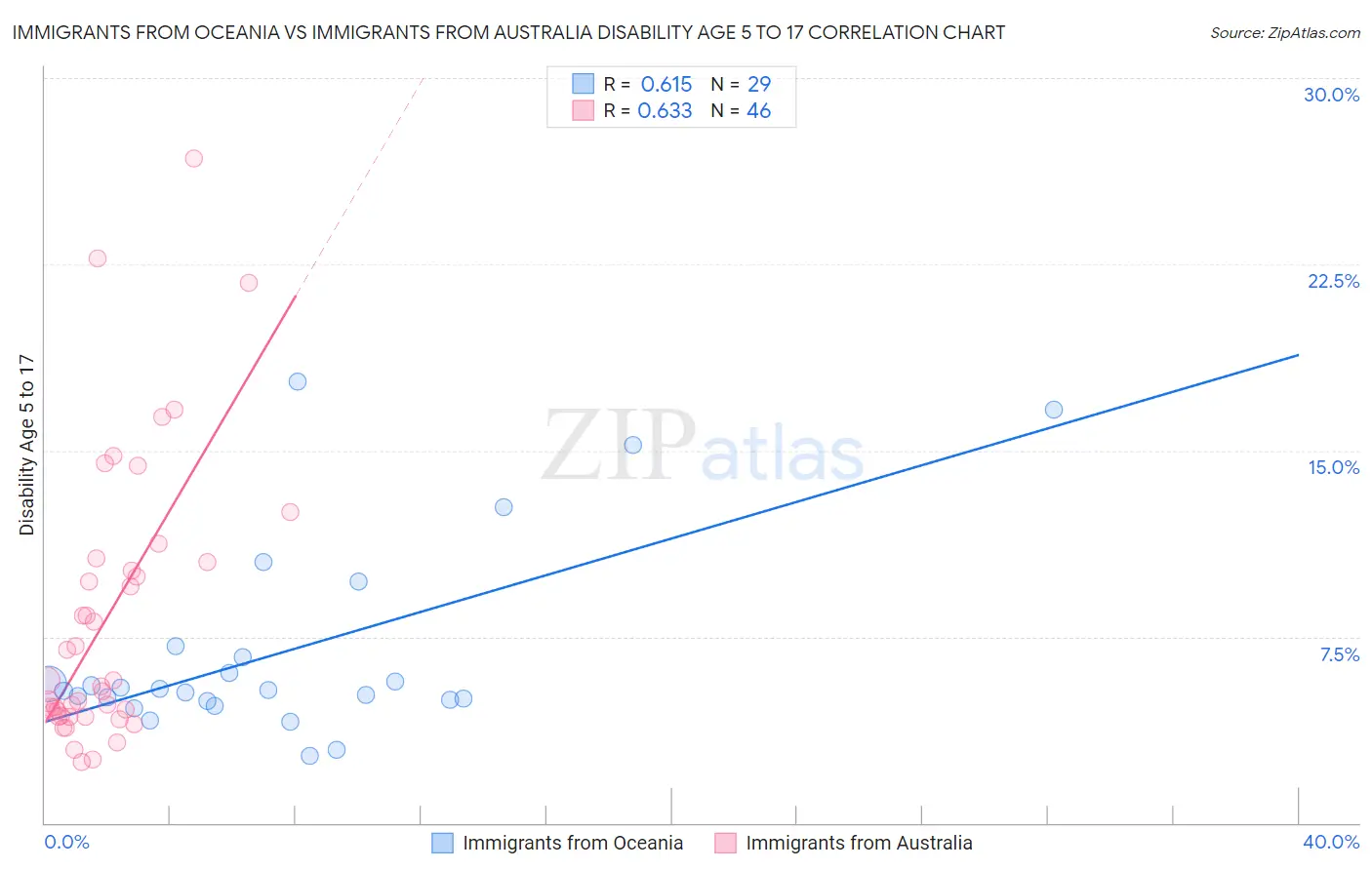 Immigrants from Oceania vs Immigrants from Australia Disability Age 5 to 17