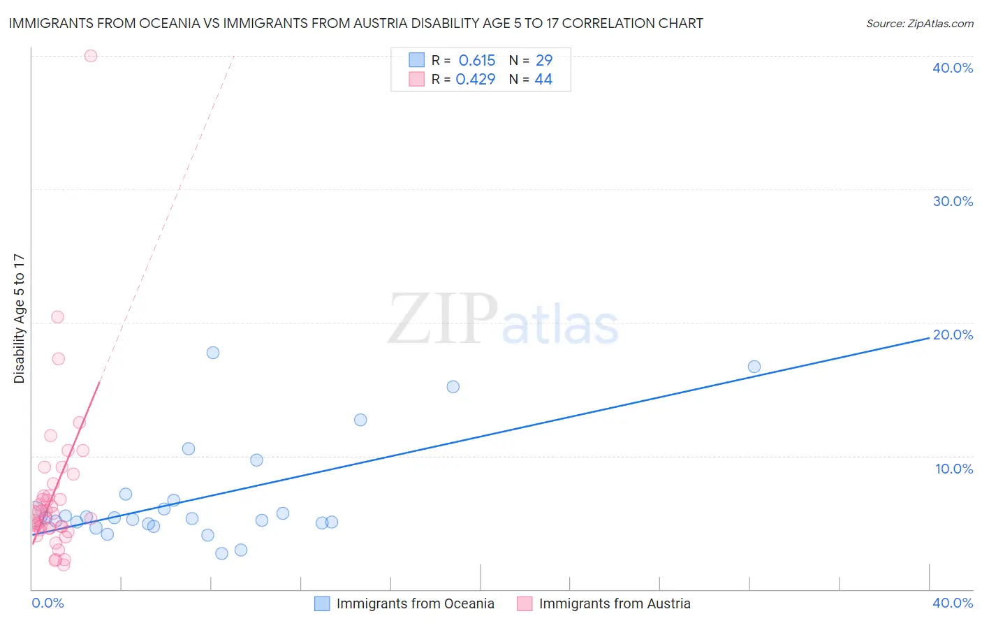 Immigrants from Oceania vs Immigrants from Austria Disability Age 5 to 17