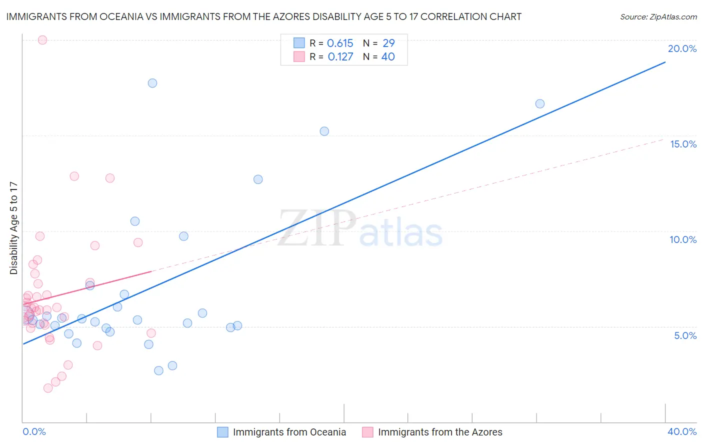 Immigrants from Oceania vs Immigrants from the Azores Disability Age 5 to 17