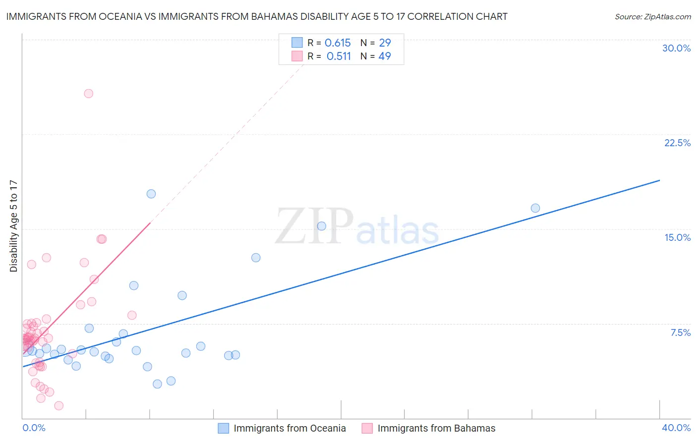 Immigrants from Oceania vs Immigrants from Bahamas Disability Age 5 to 17