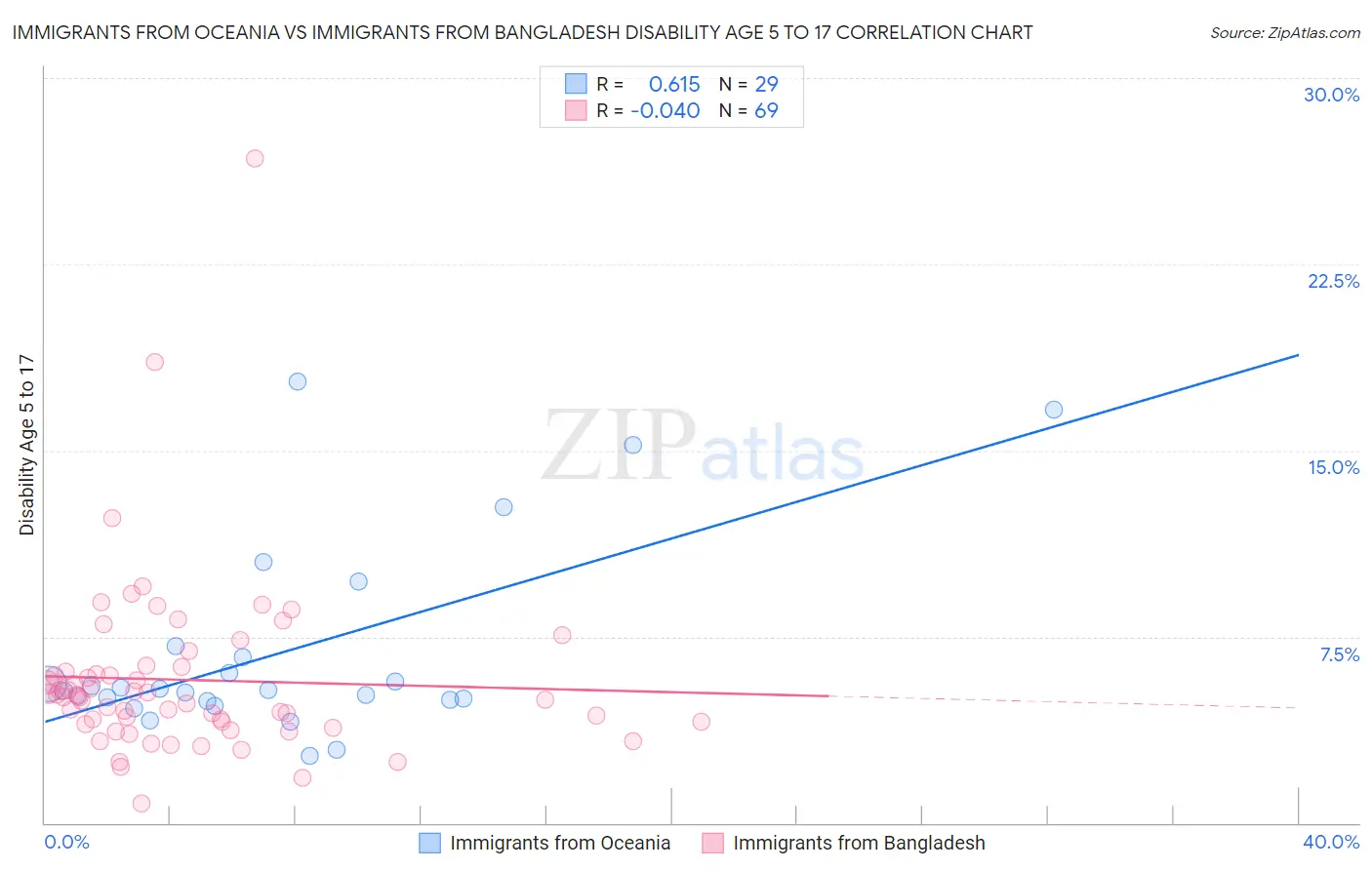 Immigrants from Oceania vs Immigrants from Bangladesh Disability Age 5 to 17