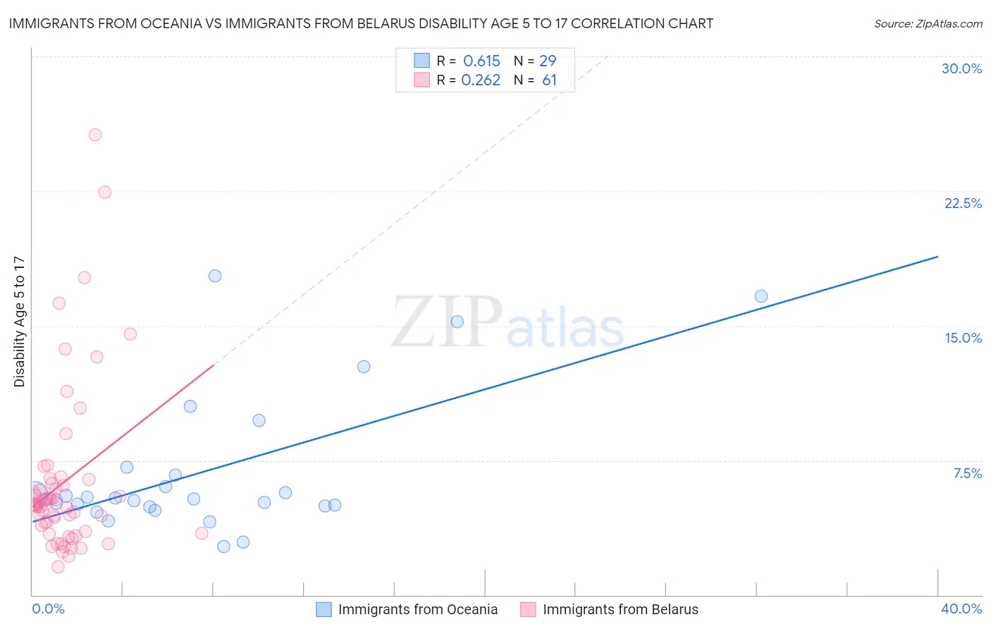 Immigrants from Oceania vs Immigrants from Belarus Disability Age 5 to 17