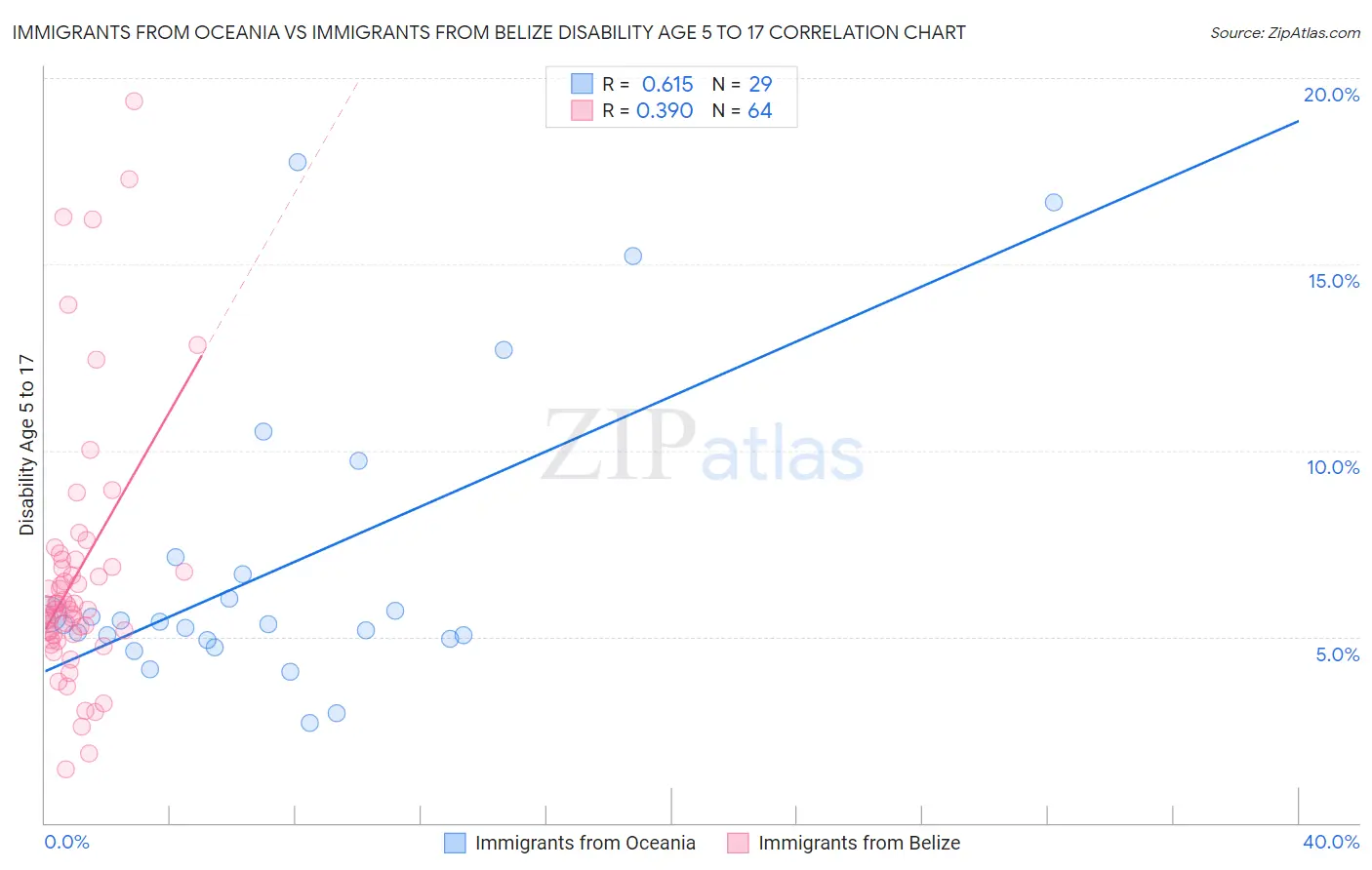 Immigrants from Oceania vs Immigrants from Belize Disability Age 5 to 17