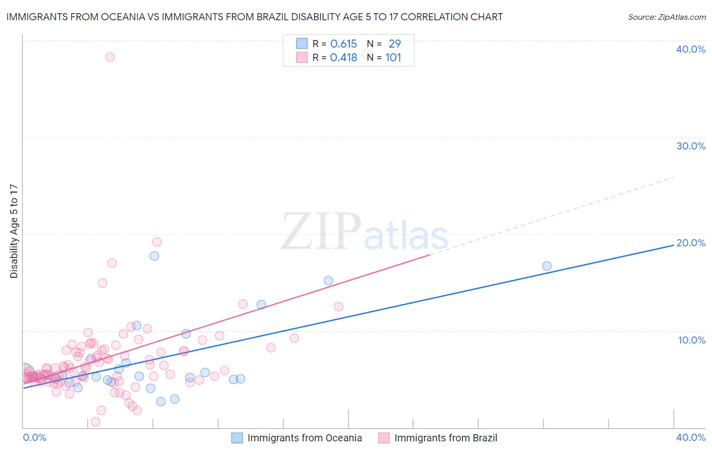 Immigrants from Oceania vs Immigrants from Brazil Disability Age 5 to 17