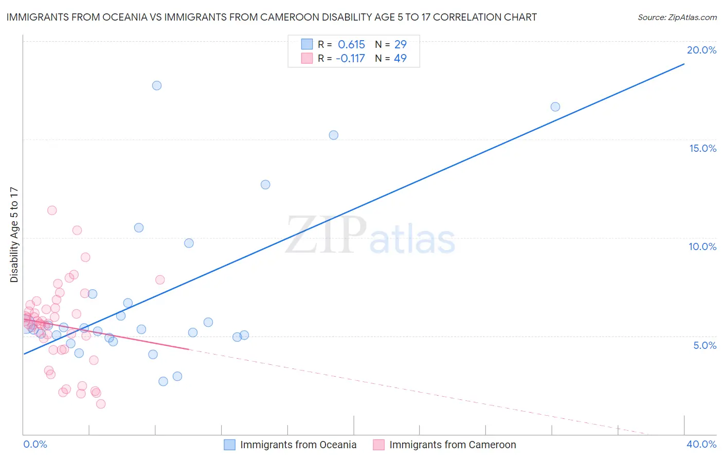 Immigrants from Oceania vs Immigrants from Cameroon Disability Age 5 to 17