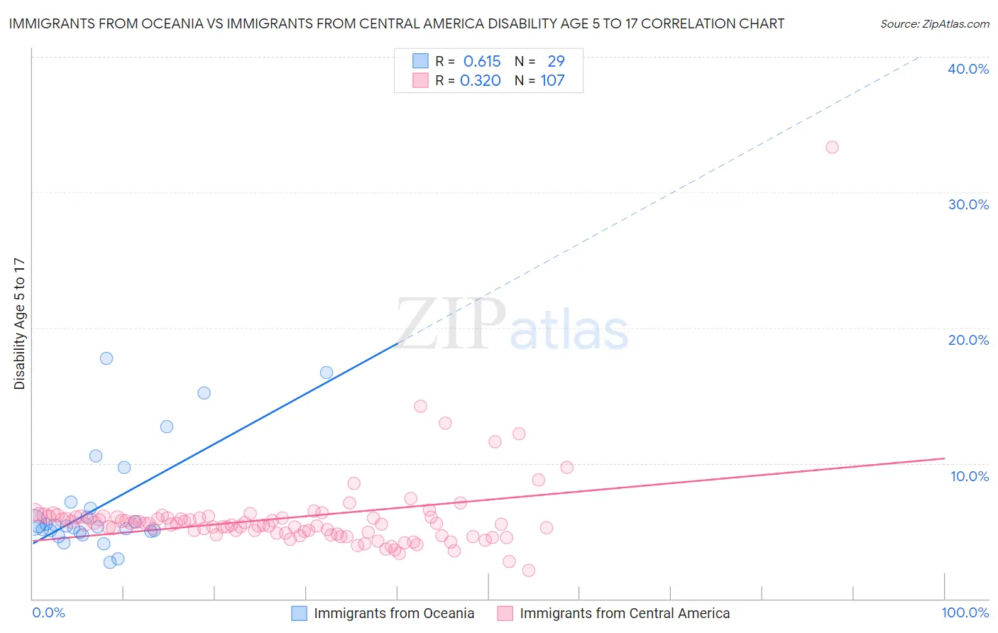 Immigrants from Oceania vs Immigrants from Central America Disability Age 5 to 17