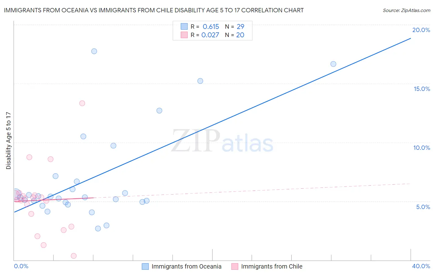 Immigrants from Oceania vs Immigrants from Chile Disability Age 5 to 17