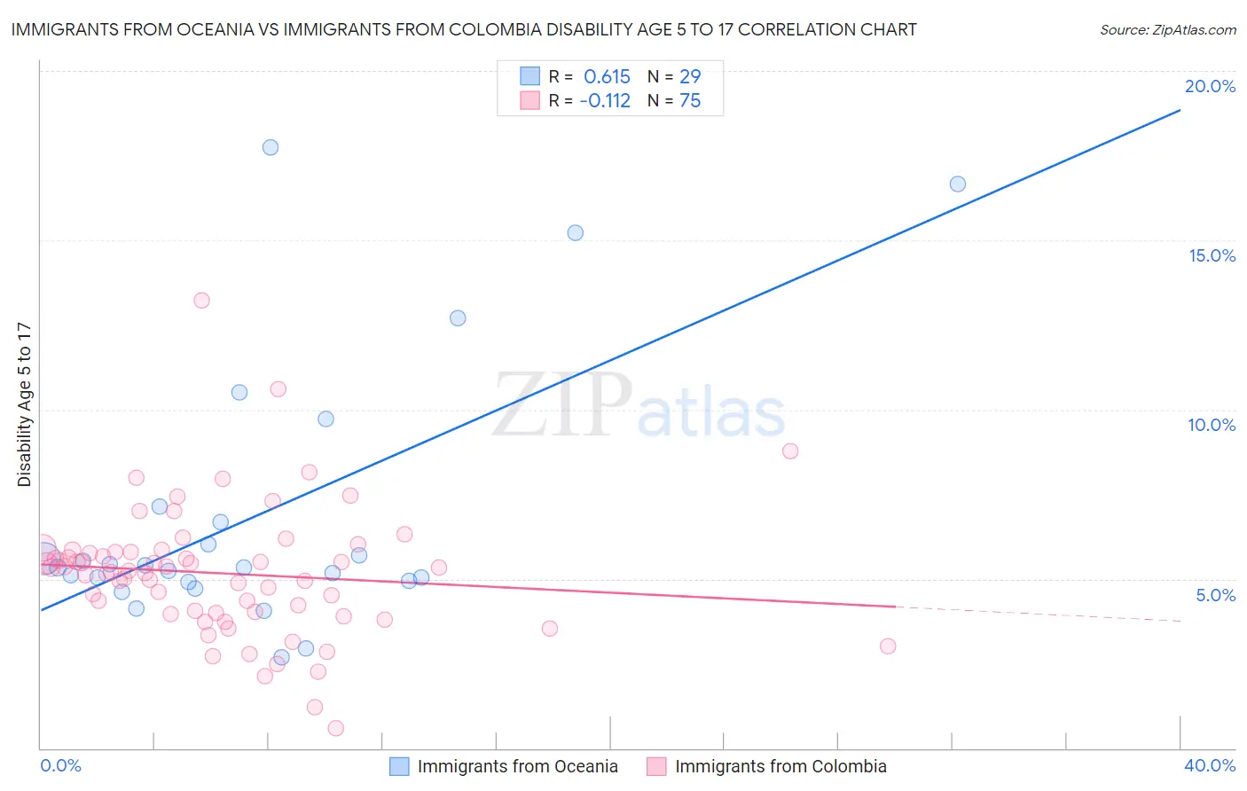 Immigrants from Oceania vs Immigrants from Colombia Disability Age 5 to 17