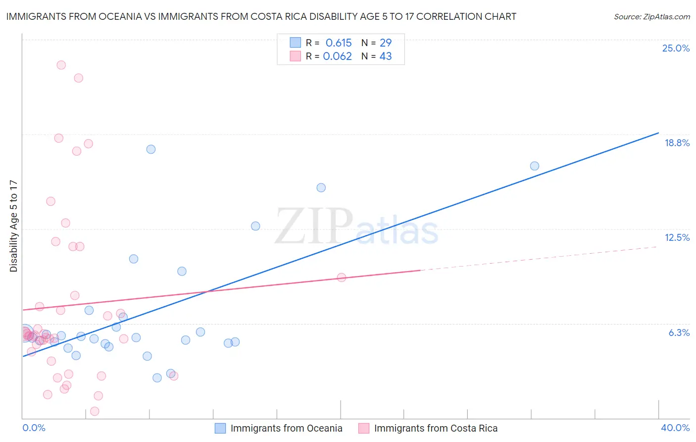 Immigrants from Oceania vs Immigrants from Costa Rica Disability Age 5 to 17