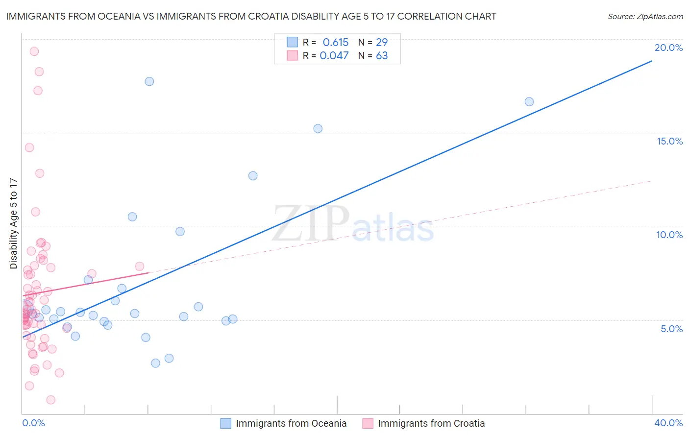 Immigrants from Oceania vs Immigrants from Croatia Disability Age 5 to 17