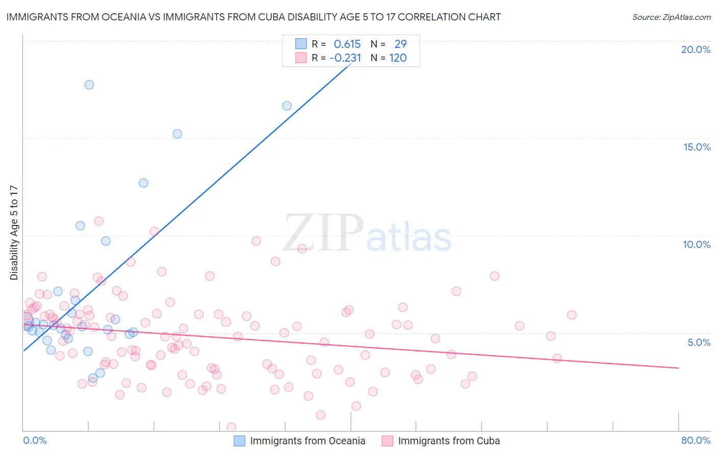 Immigrants from Oceania vs Immigrants from Cuba Disability Age 5 to 17