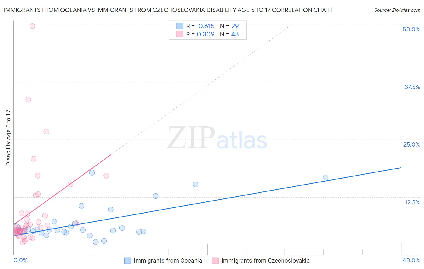 Immigrants from Oceania vs Immigrants from Czechoslovakia Disability Age 5 to 17