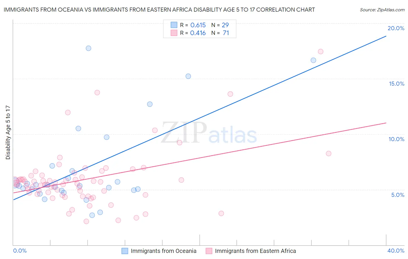 Immigrants from Oceania vs Immigrants from Eastern Africa Disability Age 5 to 17