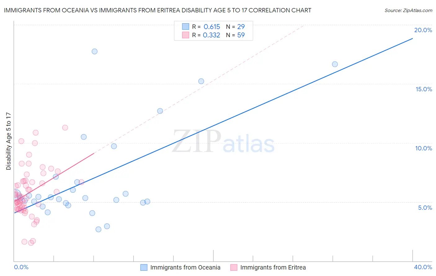 Immigrants from Oceania vs Immigrants from Eritrea Disability Age 5 to 17