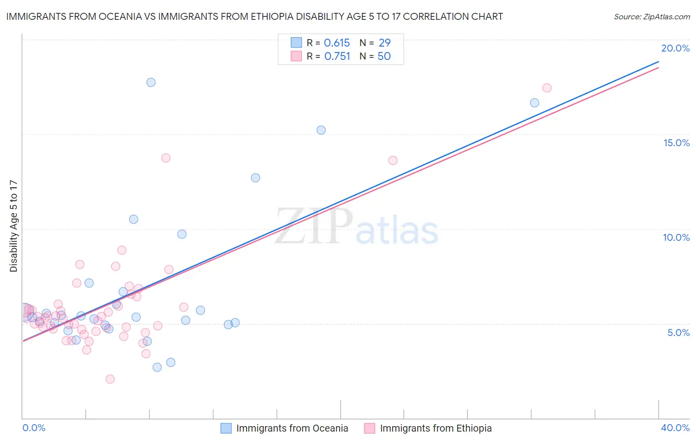 Immigrants from Oceania vs Immigrants from Ethiopia Disability Age 5 to 17