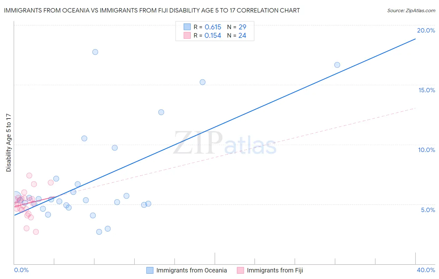 Immigrants from Oceania vs Immigrants from Fiji Disability Age 5 to 17