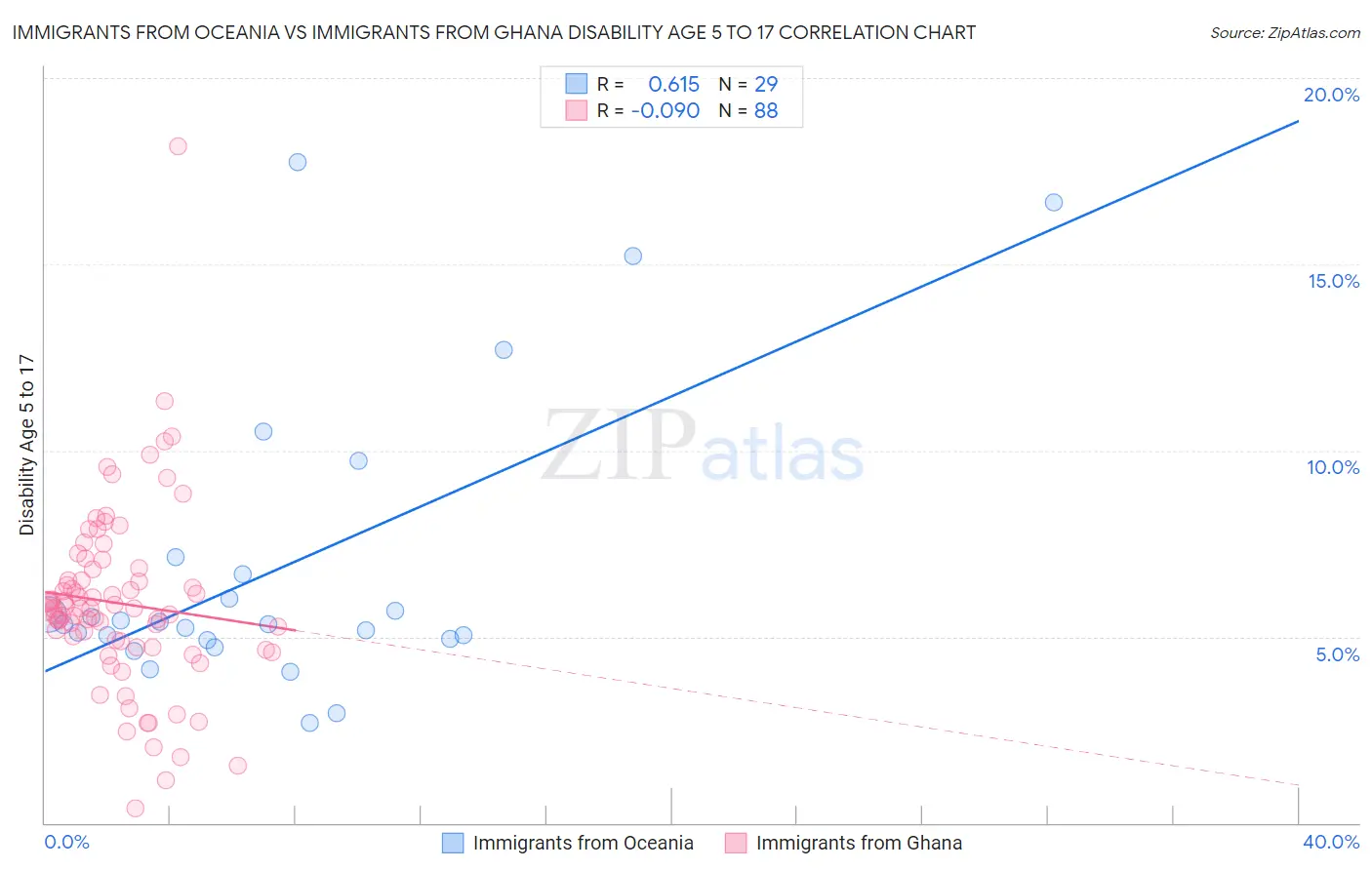 Immigrants from Oceania vs Immigrants from Ghana Disability Age 5 to 17