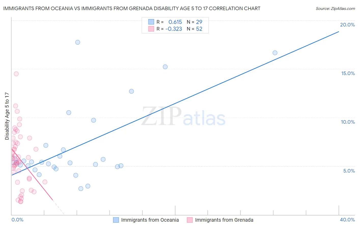 Immigrants from Oceania vs Immigrants from Grenada Disability Age 5 to 17