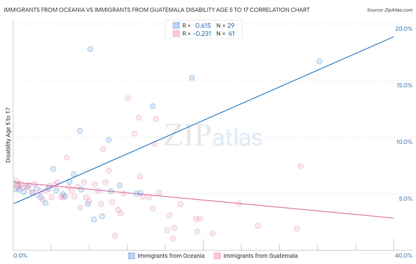 Immigrants from Oceania vs Immigrants from Guatemala Disability Age 5 to 17