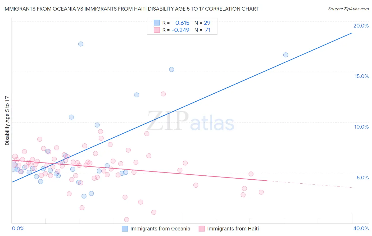 Immigrants from Oceania vs Immigrants from Haiti Disability Age 5 to 17
