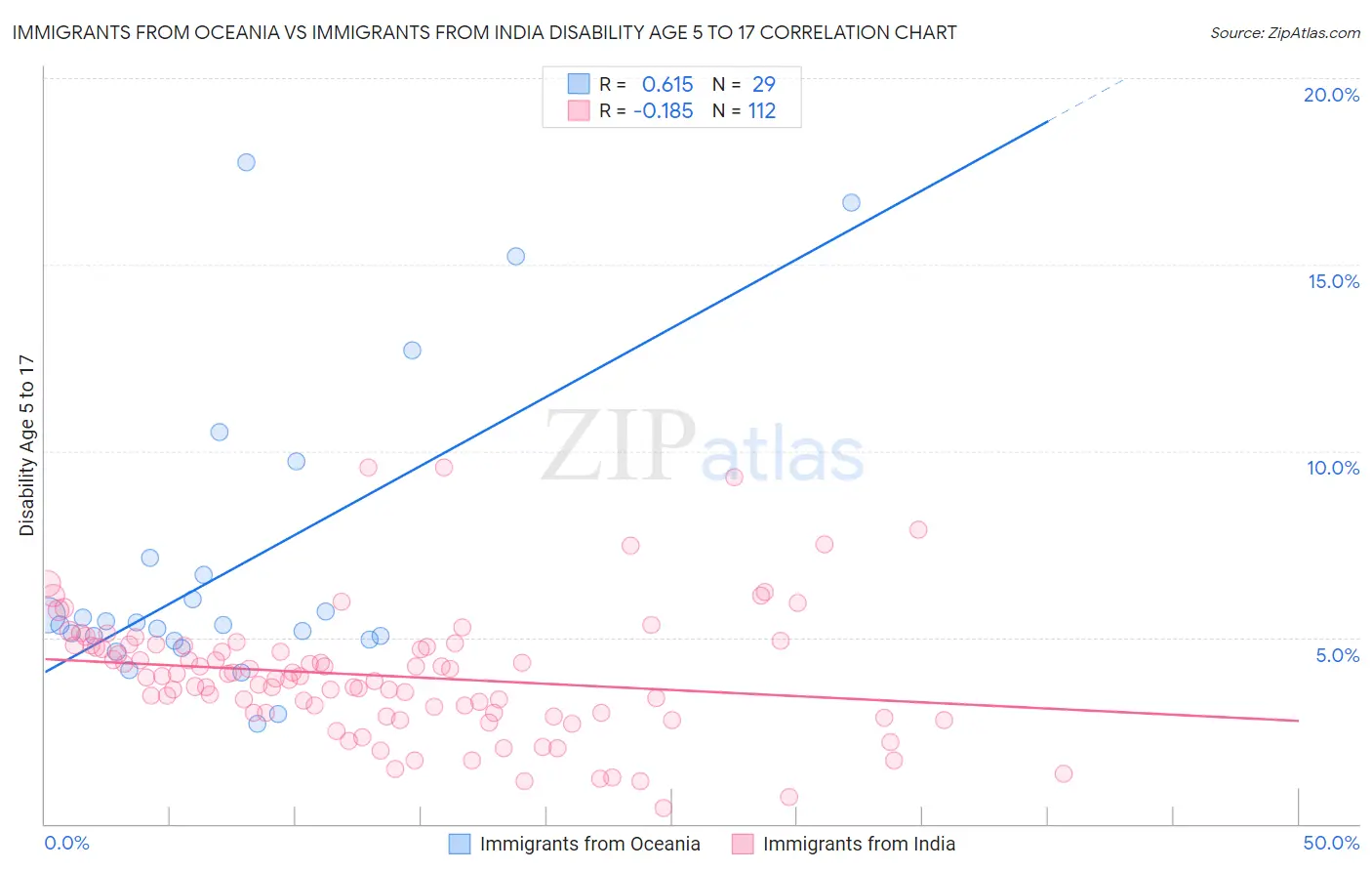 Immigrants from Oceania vs Immigrants from India Disability Age 5 to 17