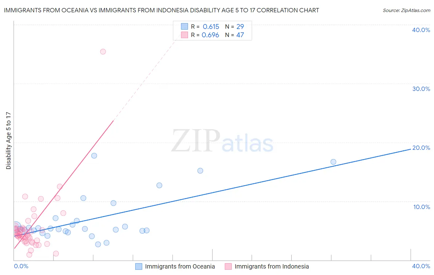 Immigrants from Oceania vs Immigrants from Indonesia Disability Age 5 to 17