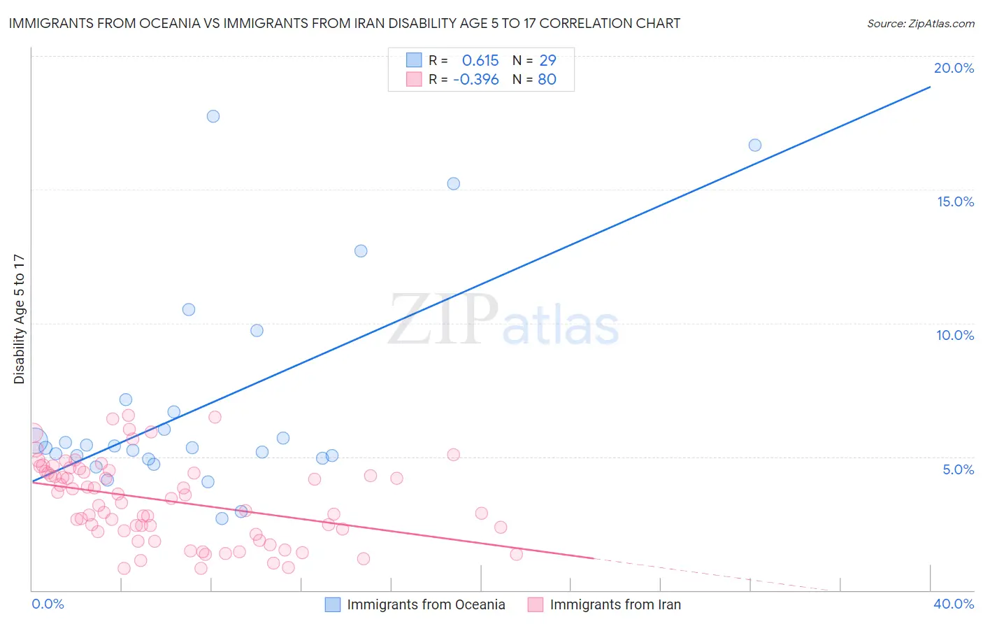 Immigrants from Oceania vs Immigrants from Iran Disability Age 5 to 17