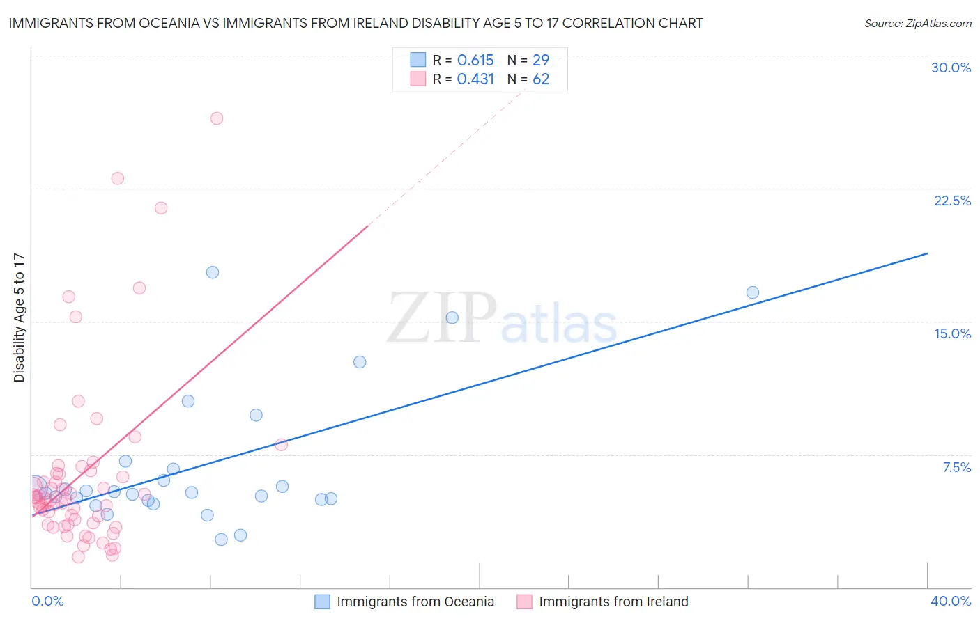Immigrants from Oceania vs Immigrants from Ireland Disability Age 5 to 17