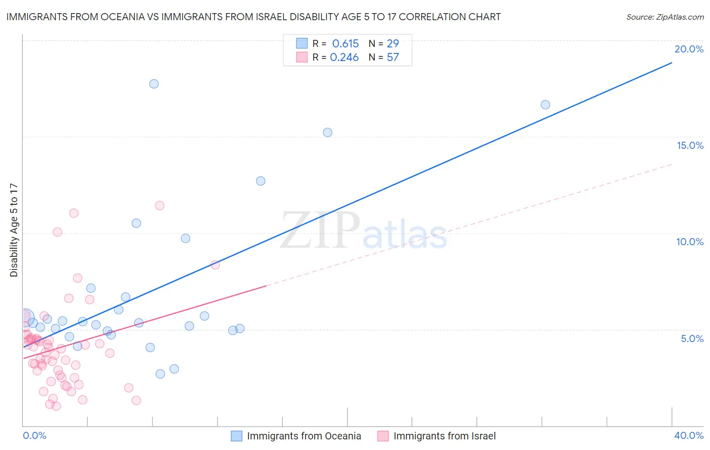 Immigrants from Oceania vs Immigrants from Israel Disability Age 5 to 17