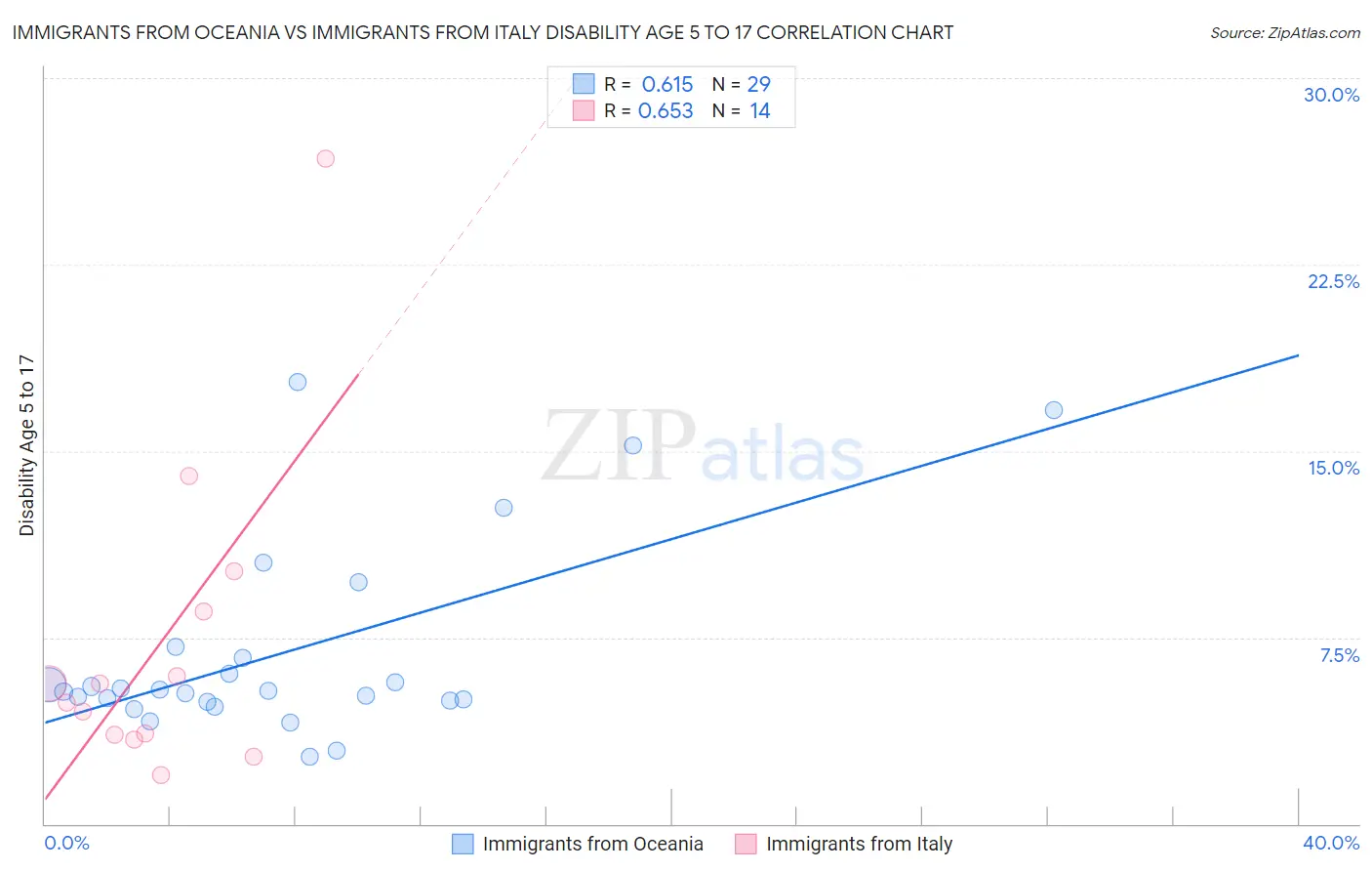 Immigrants from Oceania vs Immigrants from Italy Disability Age 5 to 17