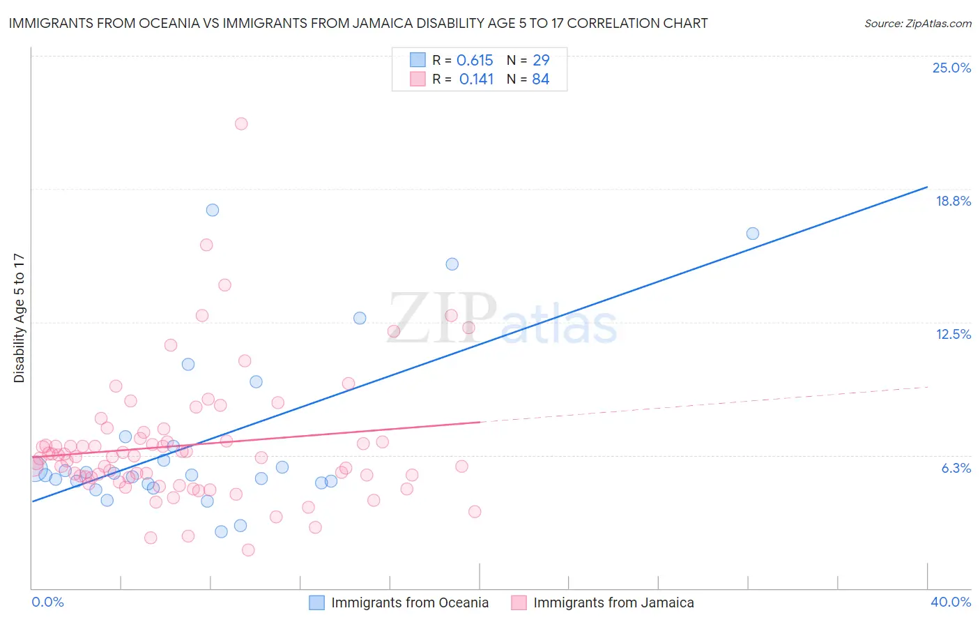 Immigrants from Oceania vs Immigrants from Jamaica Disability Age 5 to 17