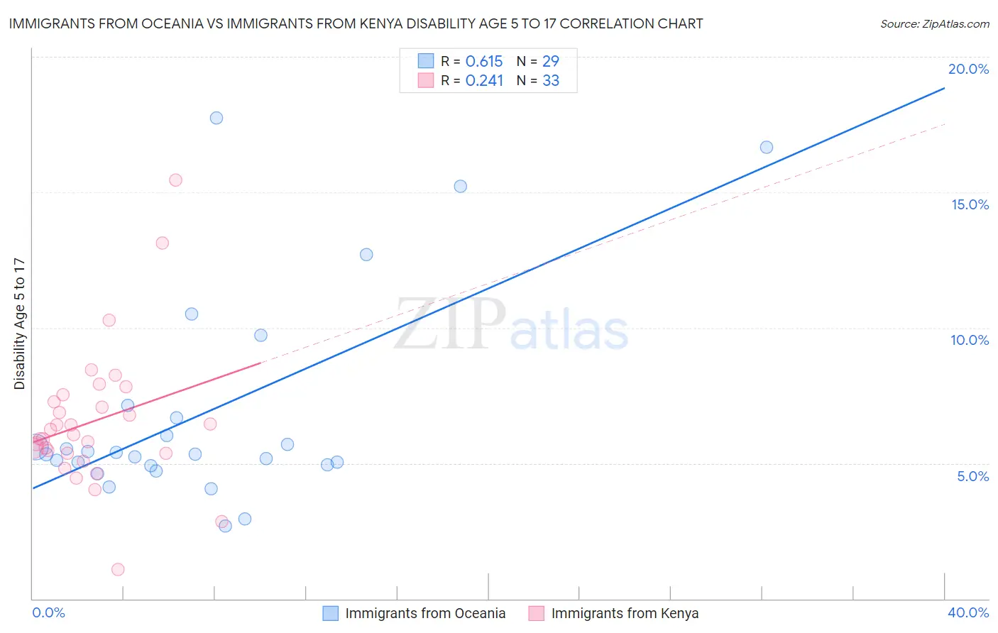 Immigrants from Oceania vs Immigrants from Kenya Disability Age 5 to 17