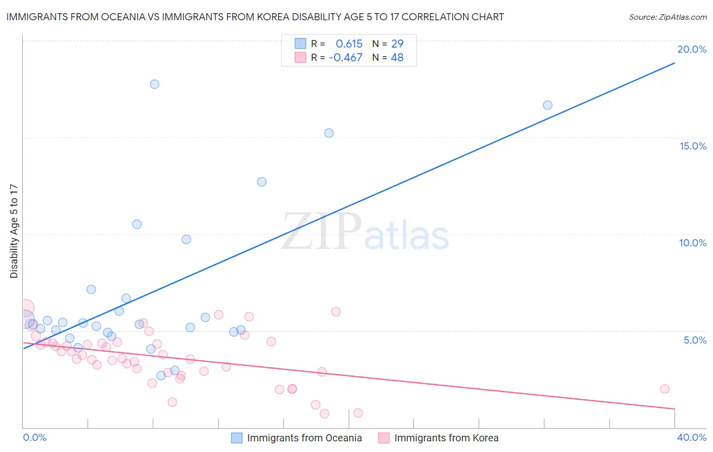 Immigrants from Oceania vs Immigrants from Korea Disability Age 5 to 17