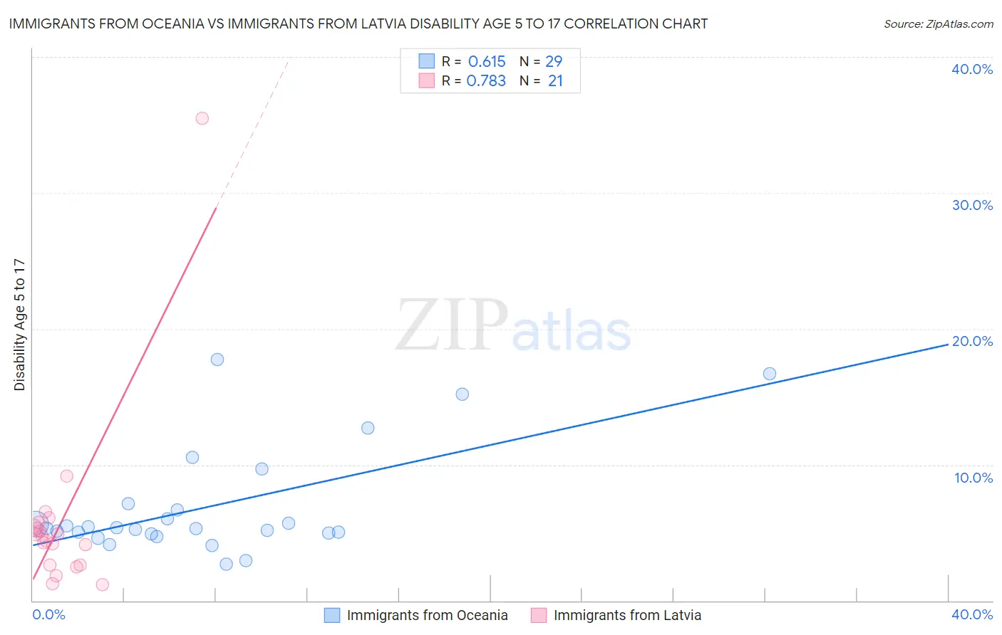 Immigrants from Oceania vs Immigrants from Latvia Disability Age 5 to 17