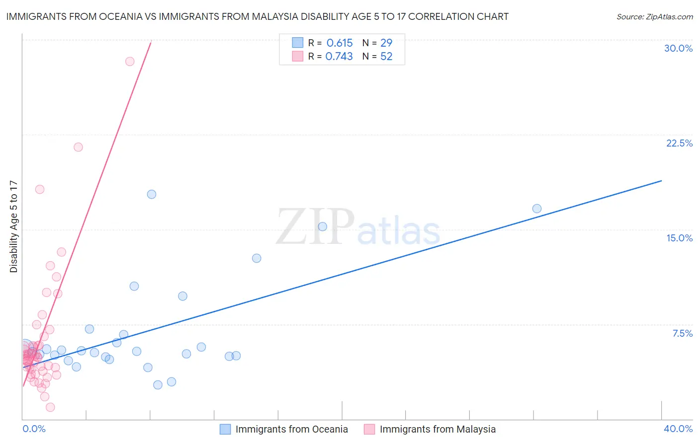 Immigrants from Oceania vs Immigrants from Malaysia Disability Age 5 to 17