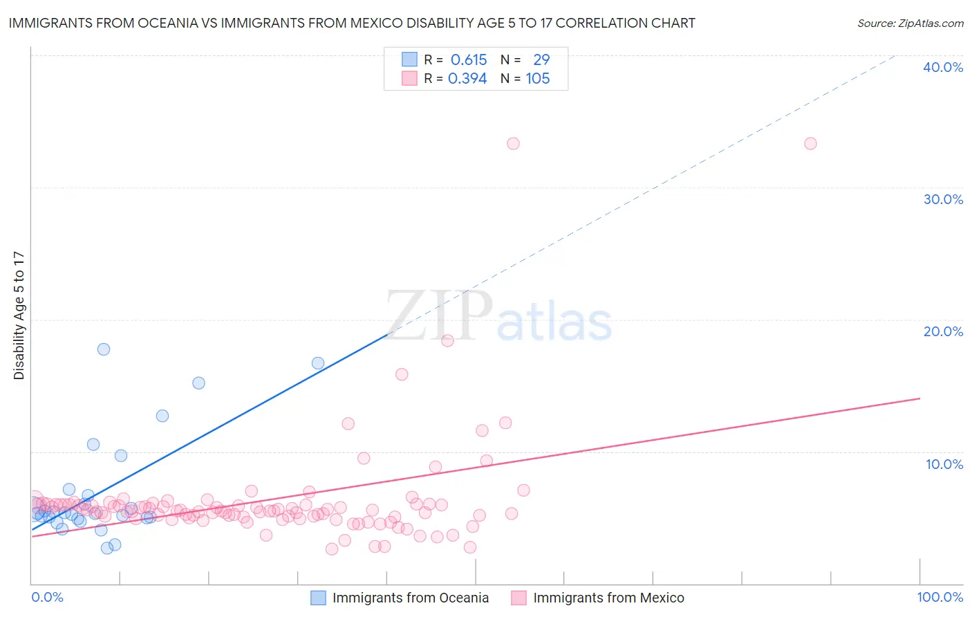 Immigrants from Oceania vs Immigrants from Mexico Disability Age 5 to 17