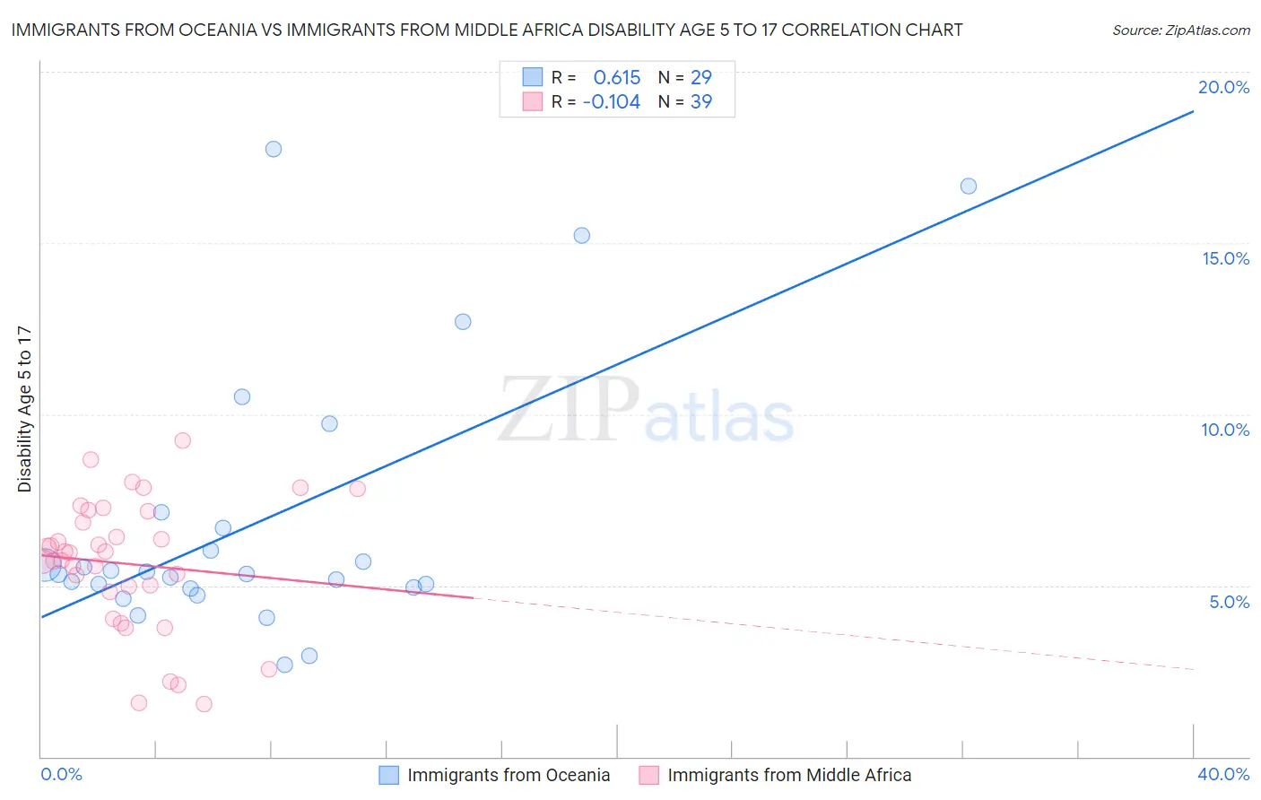 Immigrants from Oceania vs Immigrants from Middle Africa Disability Age 5 to 17