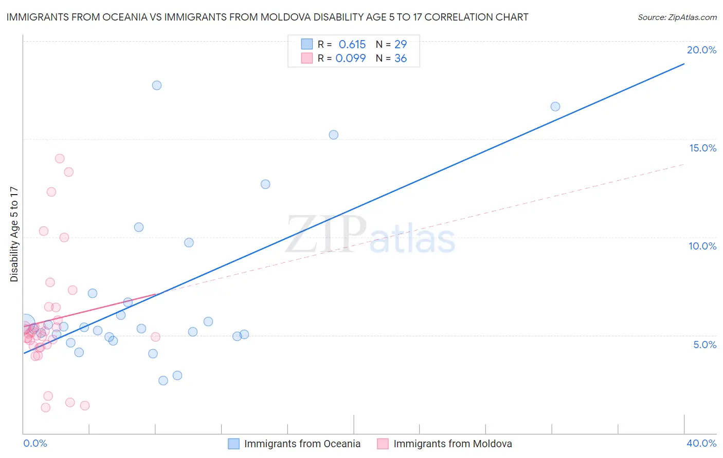 Immigrants from Oceania vs Immigrants from Moldova Disability Age 5 to 17