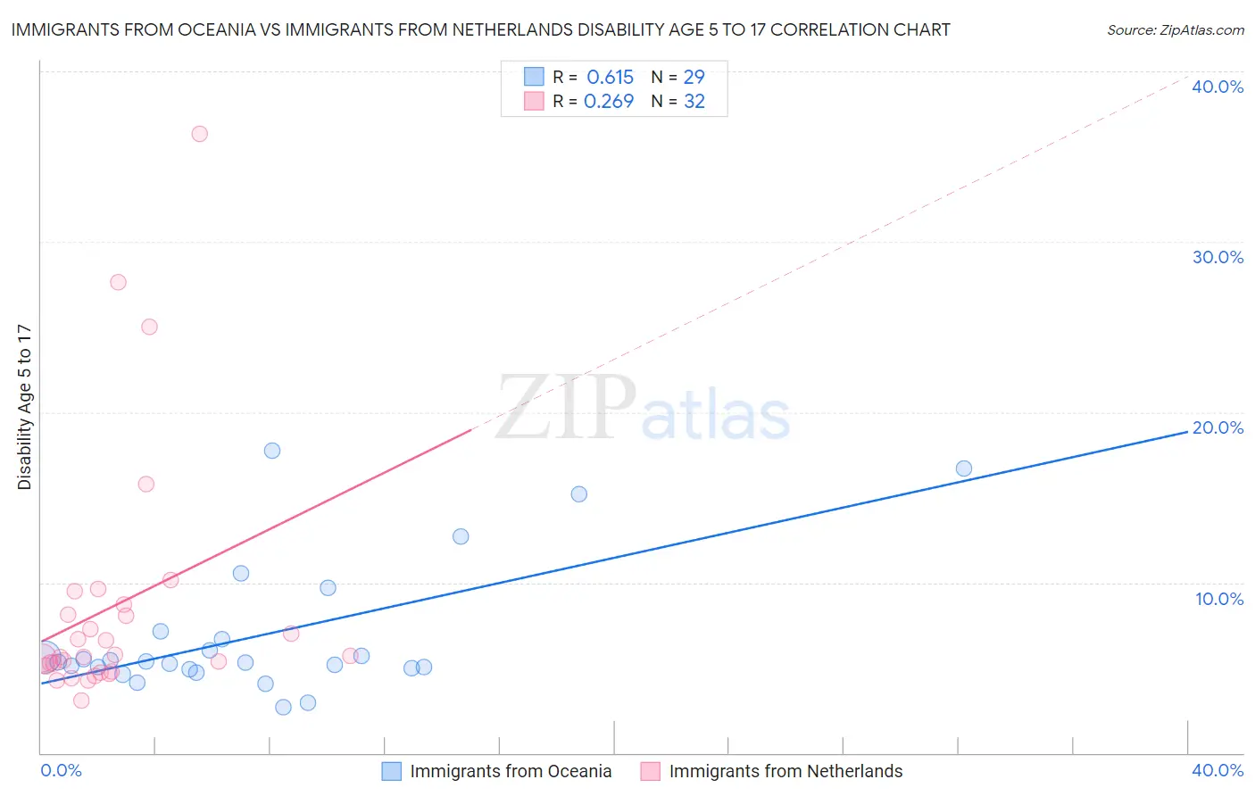 Immigrants from Oceania vs Immigrants from Netherlands Disability Age 5 to 17