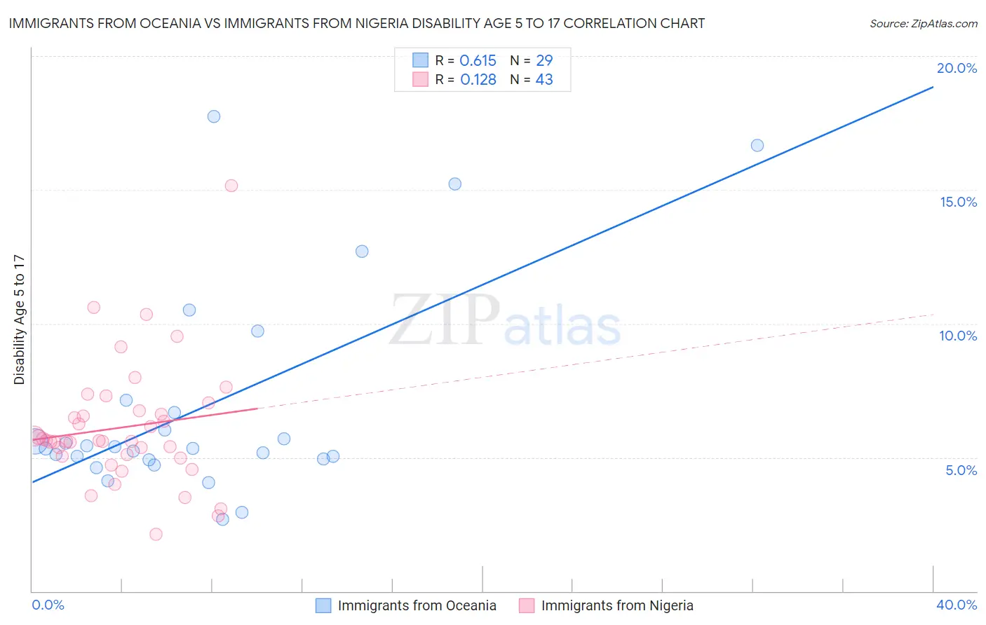 Immigrants from Oceania vs Immigrants from Nigeria Disability Age 5 to 17