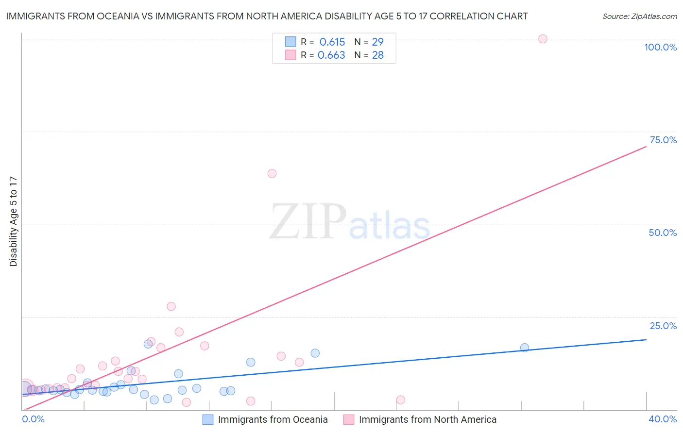 Immigrants from Oceania vs Immigrants from North America Disability Age 5 to 17