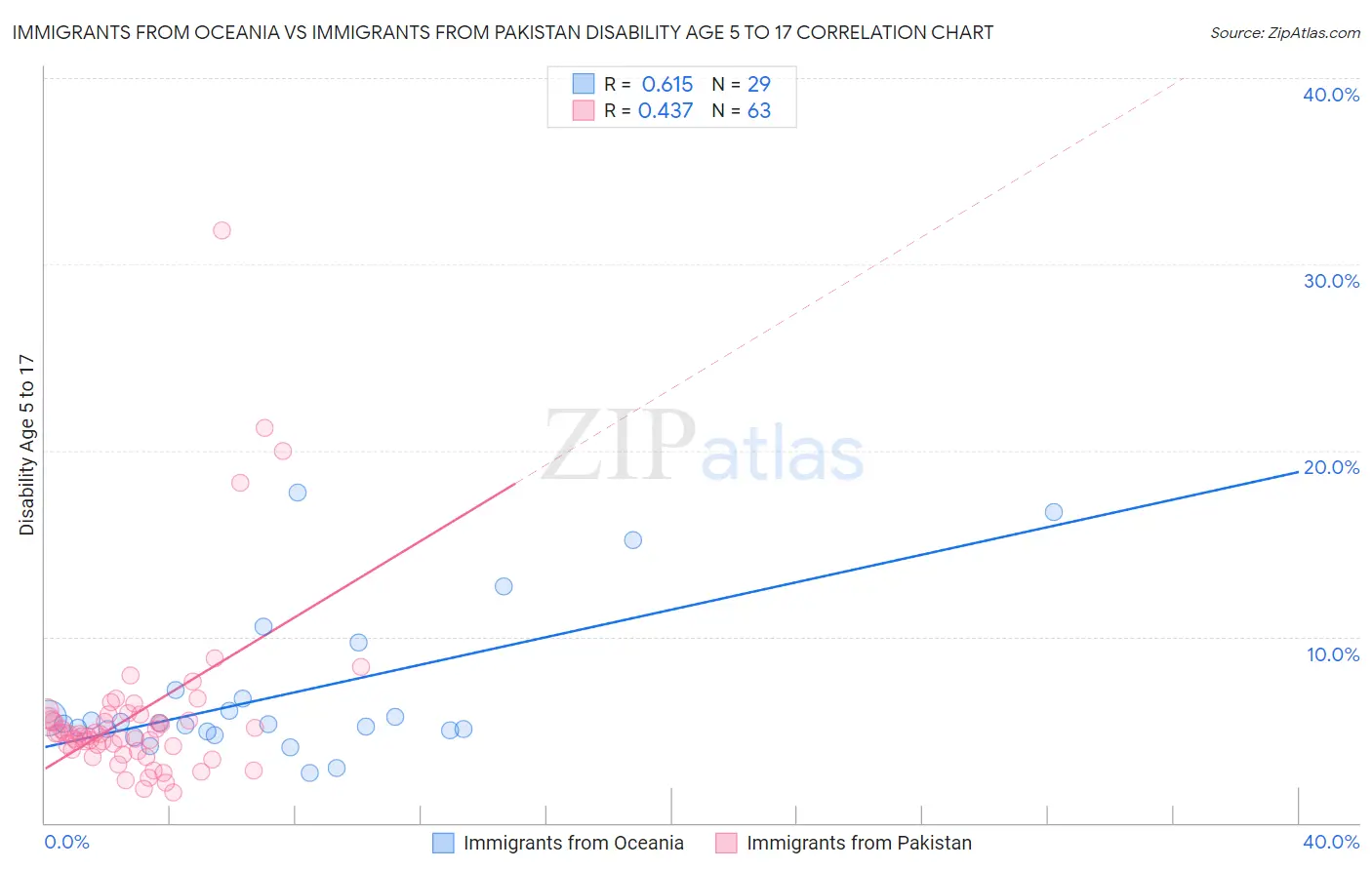 Immigrants from Oceania vs Immigrants from Pakistan Disability Age 5 to 17