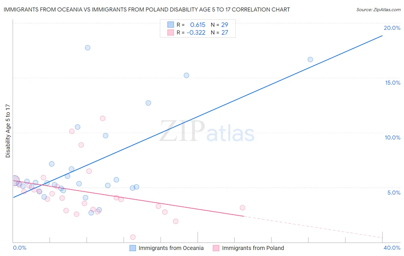 Immigrants from Oceania vs Immigrants from Poland Disability Age 5 to 17